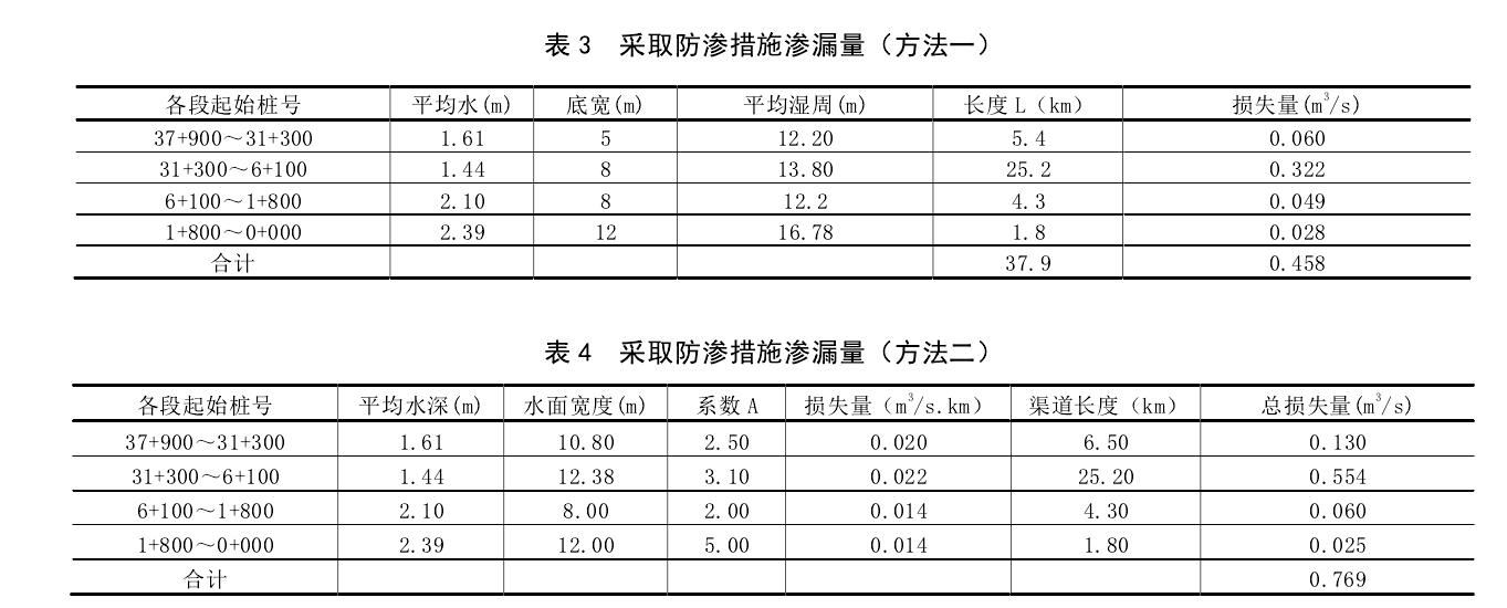 渠道防滲工程采取羞羞视频免费观看膜前後對比