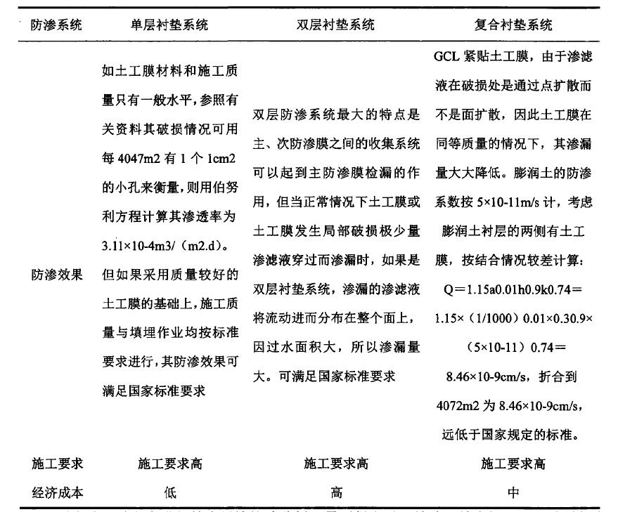 水平鋪設防滲材料防滲方式到底適用於哪種工程？