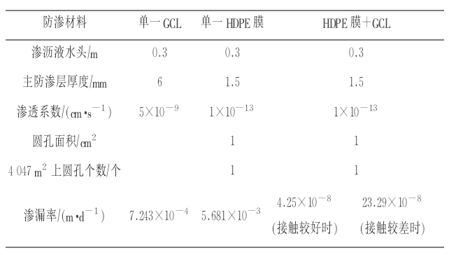 HDPE膜+納基羞羞网站免费看複合防滲墊係統的滲漏率(圖1)